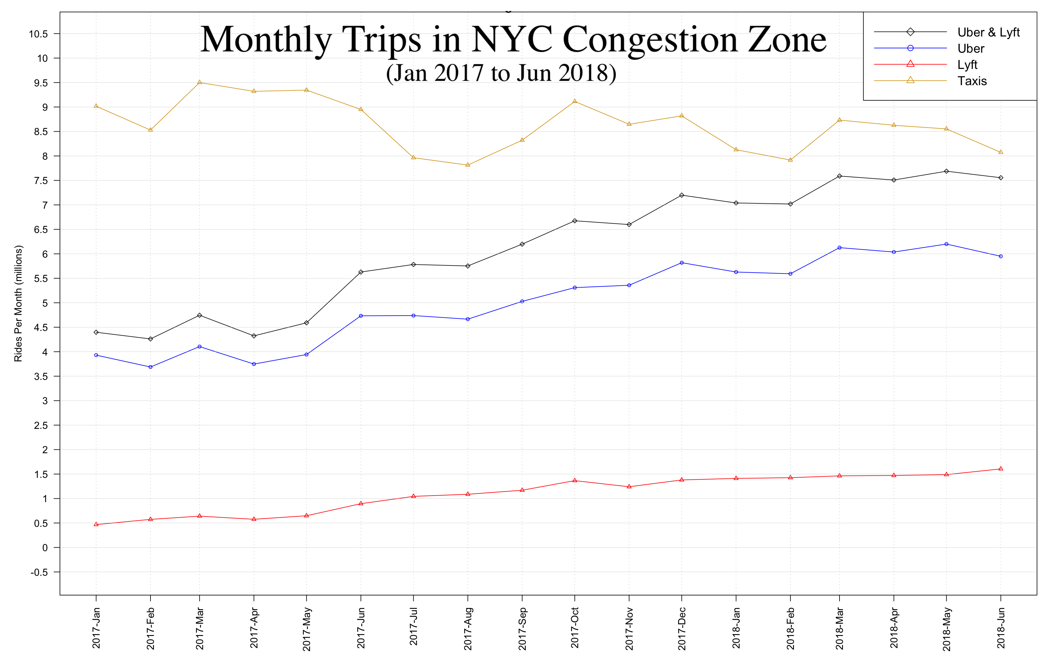 Monthly Congestion TLC Records from 2017 to Jun 2018