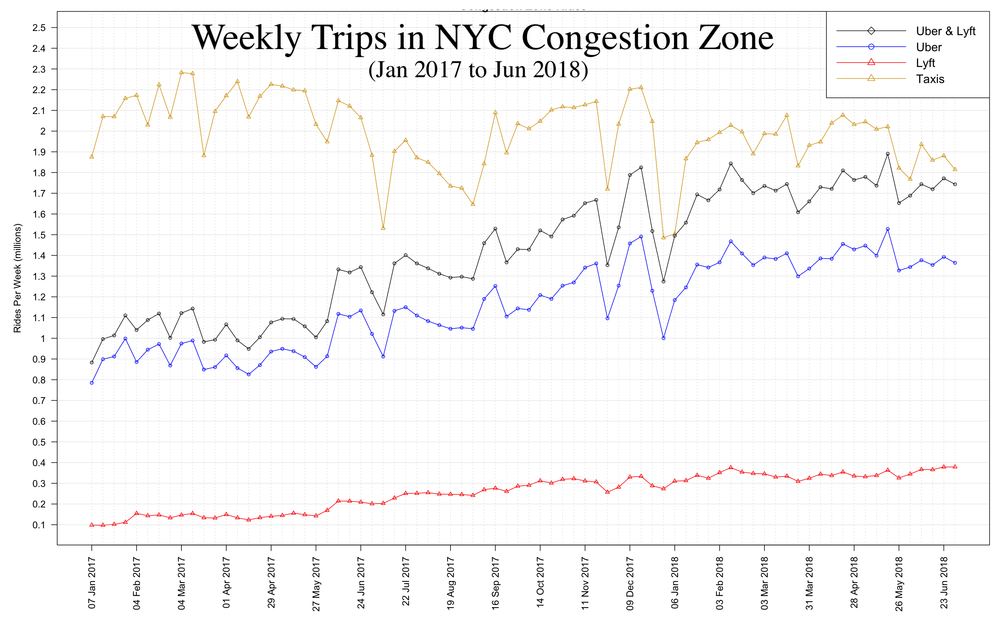 Weekly Congestion TLC Records from 2017 to Jun 2018